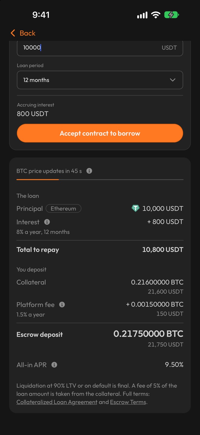 Loan summary for 10,000 USDT over 12 months: 800 USDT interest, 10,800 USDT to repay, 0.216 BTC collateral, a 0.0015 BTC platform fee, a 0.2175 BTC escrow deposit and a 9.50% all-in APR
