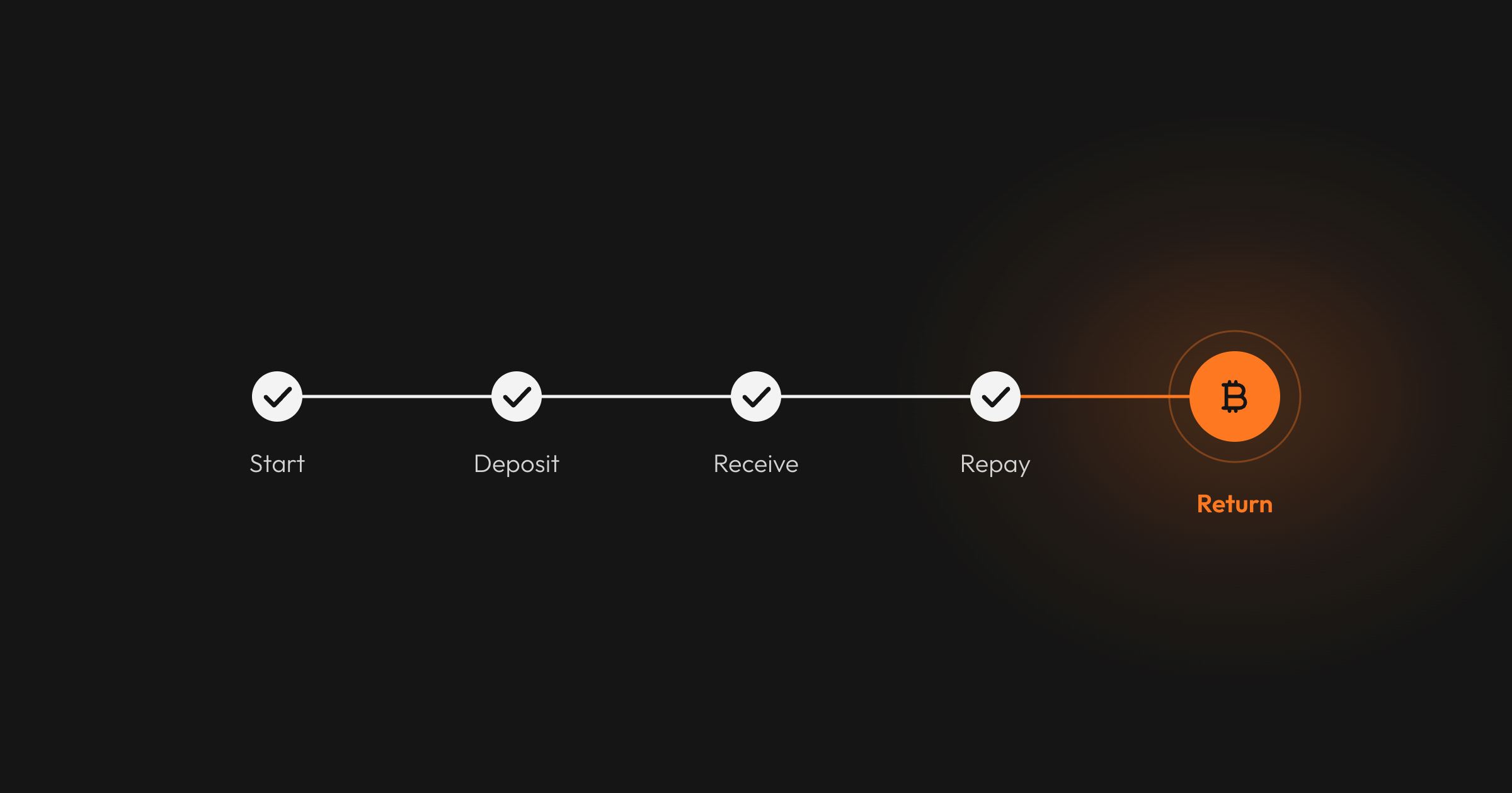 Five steps on one line: Start, Deposit, Receive and Repay with check marks, ending in an orange bitcoin marked Return