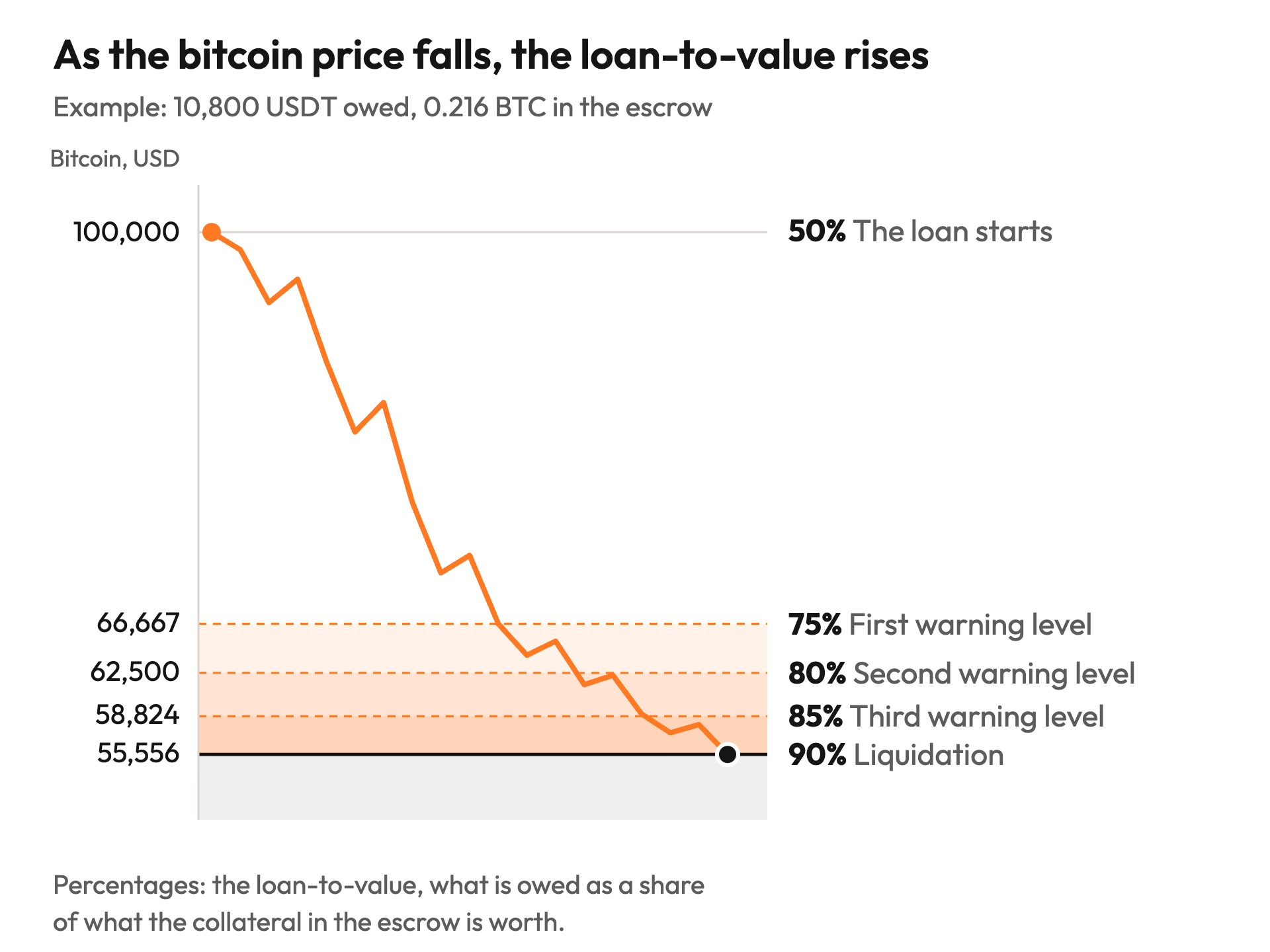 Chart of the example loan: the bitcoin price falls from 100,000 USD, where the loan starts at 50% loan-to-value, through the first warning level at 66,667 USD (75%), the second at 62,500 USD (80%) and the third at 58,824 USD (85%), to liquidation at 55,556 USD (90%).