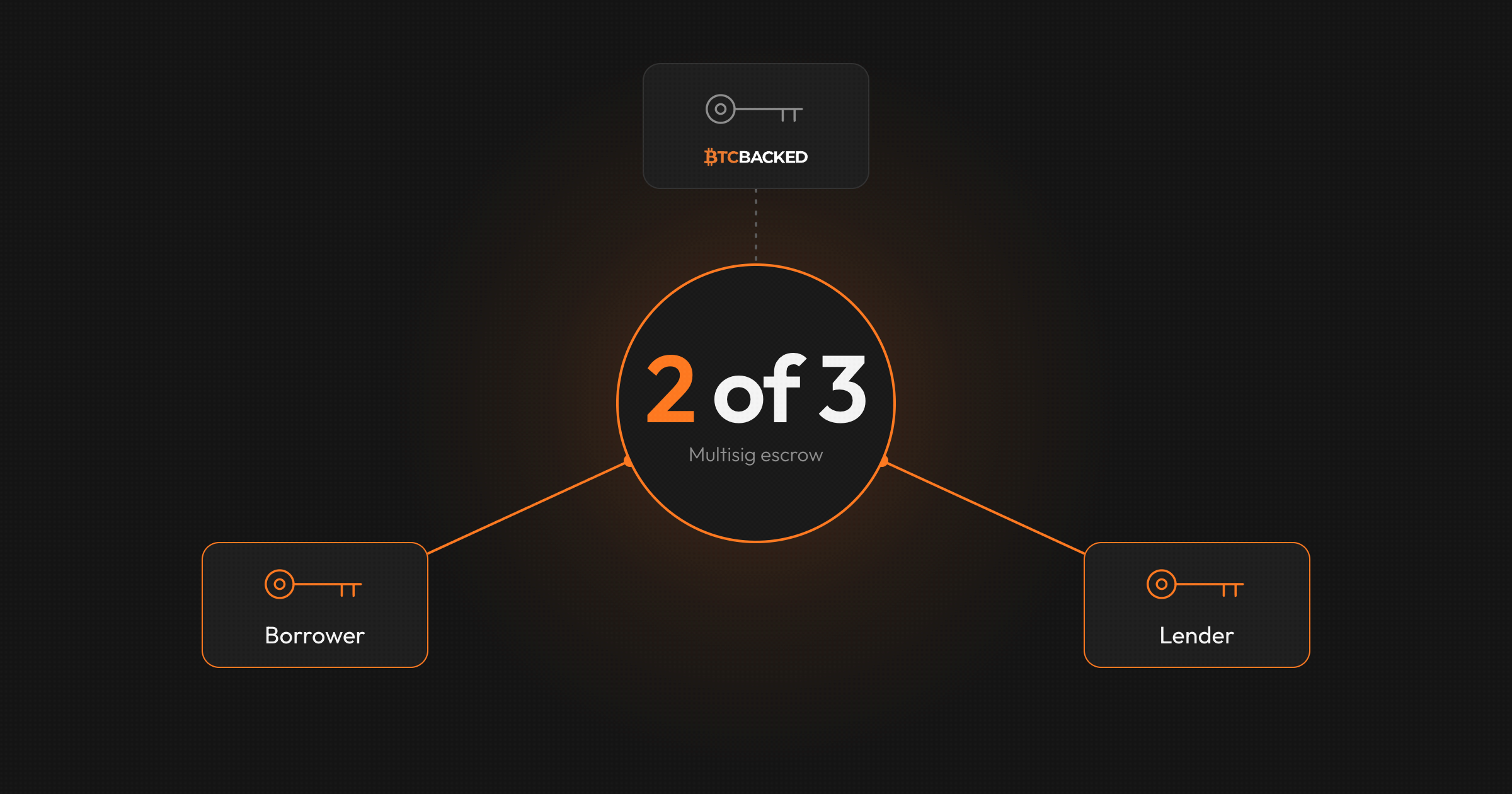 Diagram of a 2-of-3 multisig escrow: borrower, lender and BTCBacked each hold one key, and two signatures move the bitcoin
